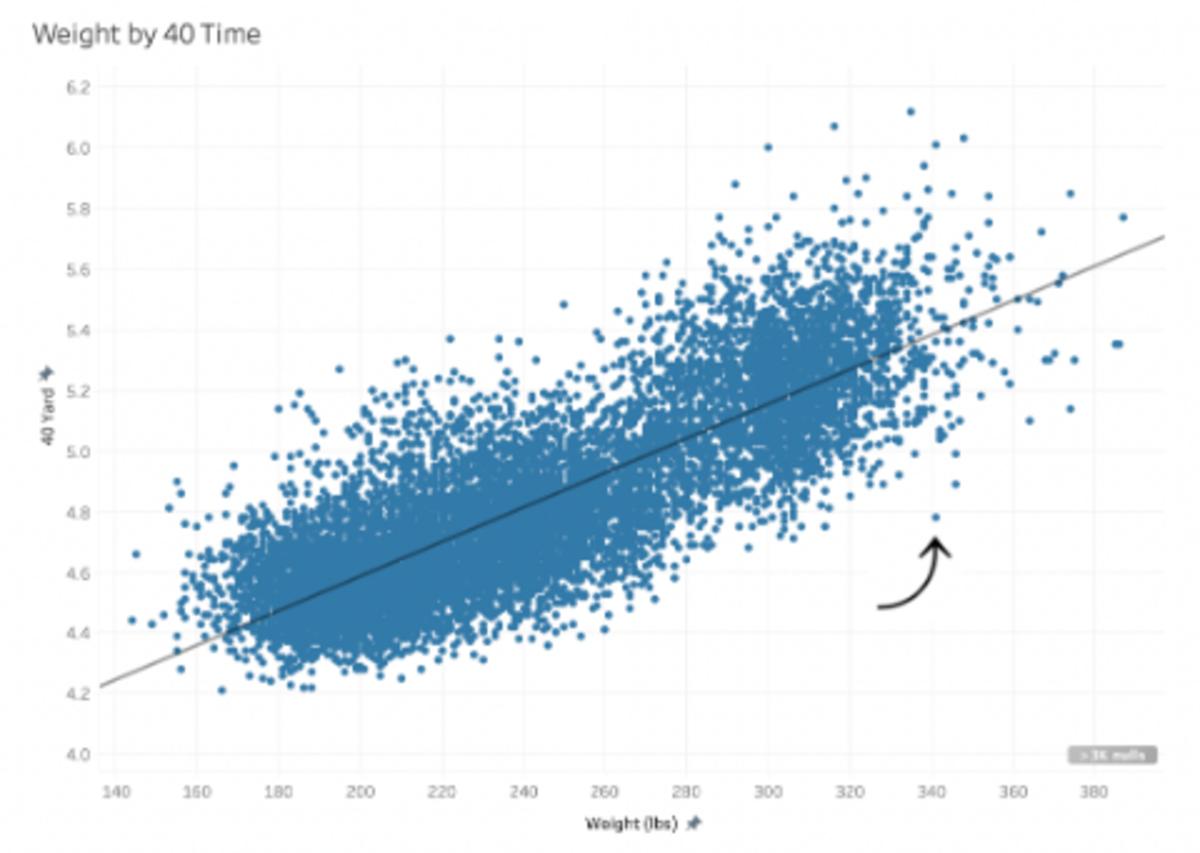 Jordan Davis Forty Yard Dash Graph